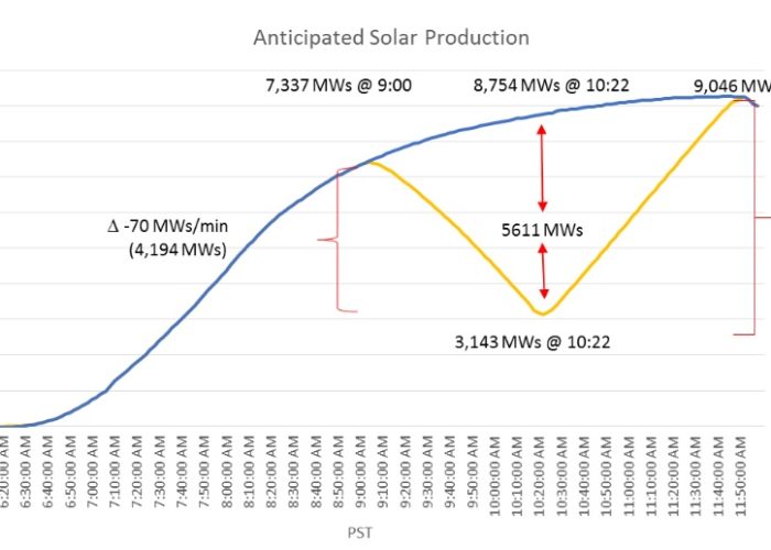 eclipse_solar_production_CAISO