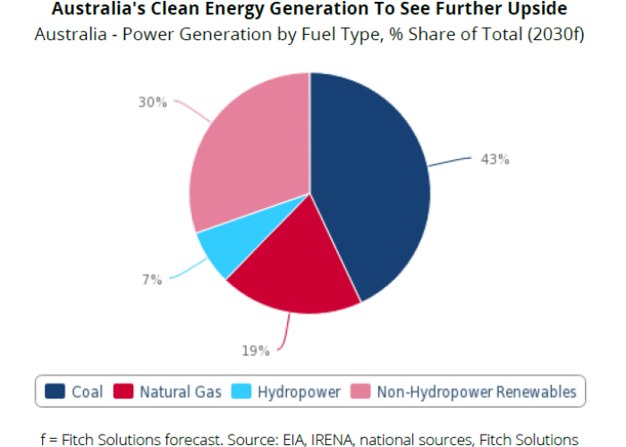 fitch-australia-pie-chart