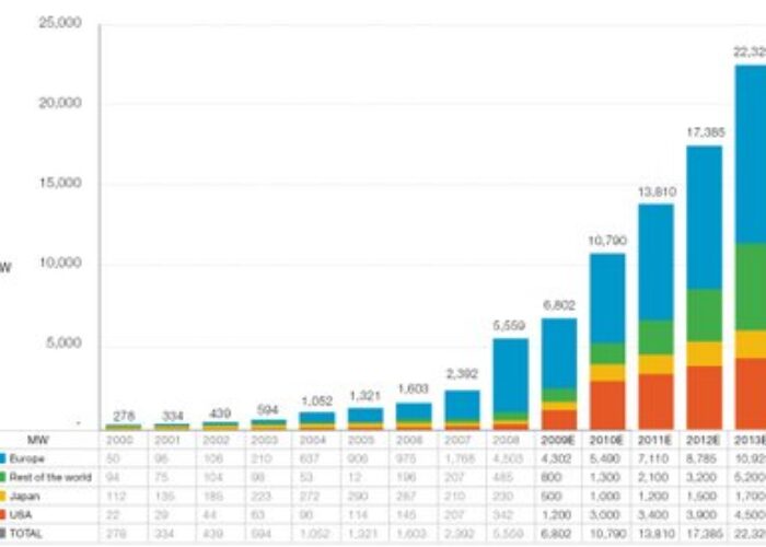 global_annual_pv_market-epia