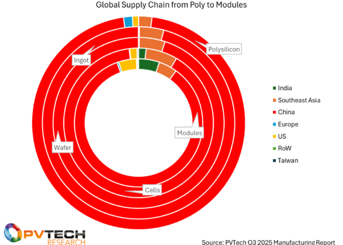 A graph from Solar Media A graph from Solar Media.