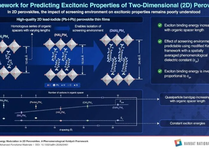 The study tackles a long-standing challenge in improving 2D perovskite materials by better understanding how they absorb and transport light. Image: Hanbat National University.