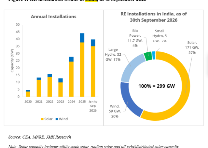 India adds 35.2GW of solar capacity in nine months: JMK Research.