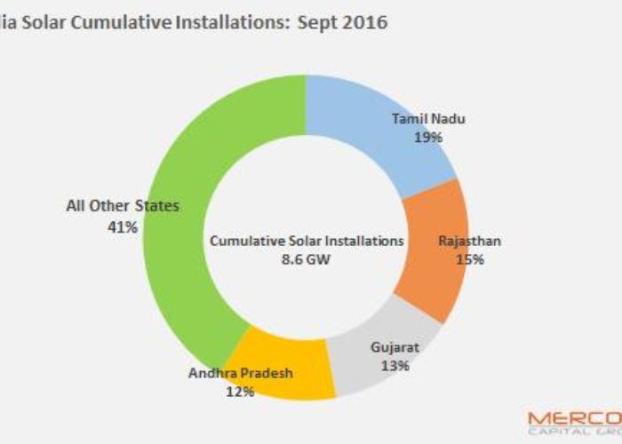 mercom_capital_group_oct_16_india_install