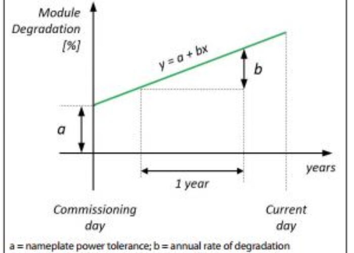 module_degradation