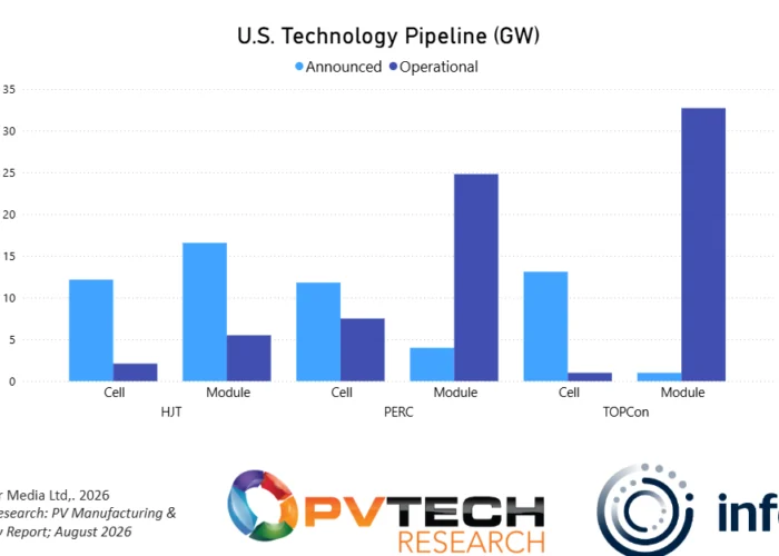 A graph from PV Tech Research