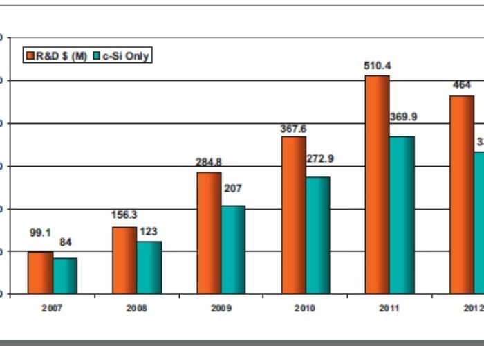 r_d_spending