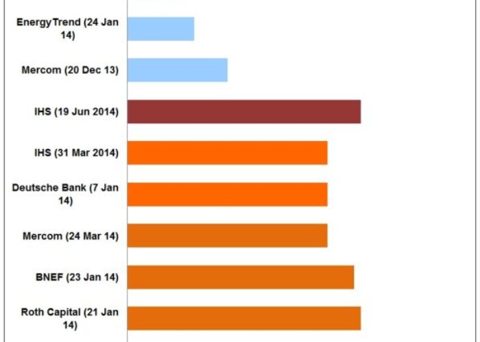 revised_pv_group_forecasts_june_2014