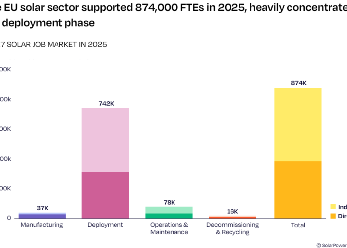 The EU solar workforce is expected to decline 12% by 2030 as annual deployment stagnates and productivity gains reduce labour requirements, according to the EU Solar Jobs Report 2026.
Image: SolarPower Europe.