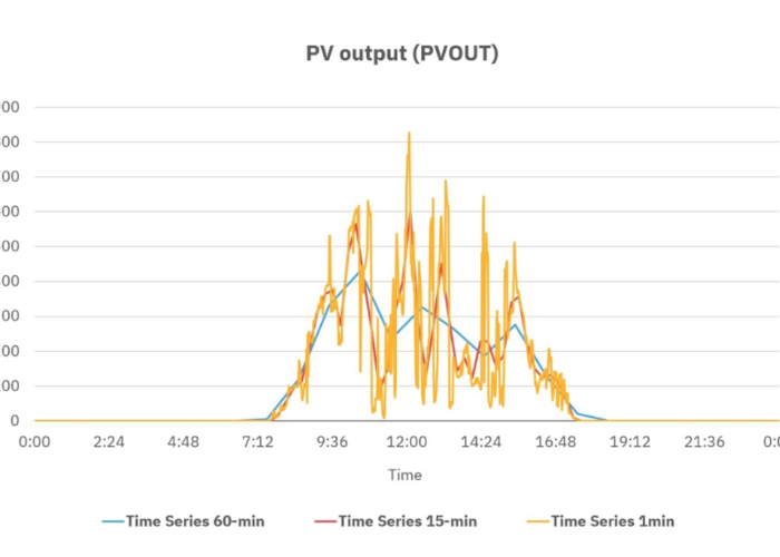 A PVOUT graph from Solargis.