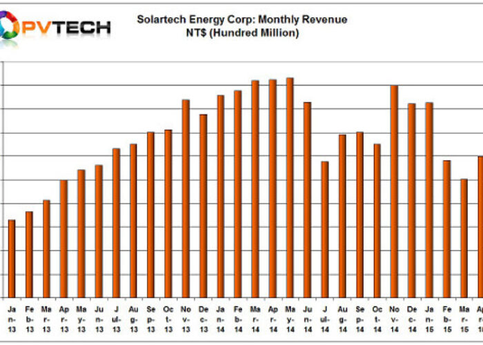 solartech_may_15_sales_chrt_550