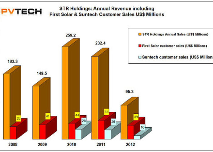 str_holdings_annual_sales_first_solar_suntech_550