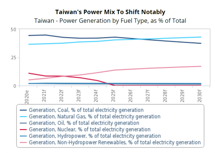 taiwan_energy_Fitch_solutions_2021
